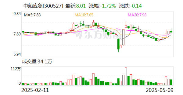 配資炒股優(yōu)質(zhì)平臺(tái) 中船應(yīng)急：為軍隊(duì)遂行作戰(zhàn)、政府保通救災(zāi)、企業(yè)工程施工提供產(chǎn)品、服務(wù)和解決方案